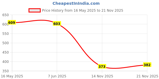 flipkart.com rosemelon Women A-line White Above Knee/Mid Thigh Length Dress rosemelon Price History Graph from 16 May 2025 to 21 Nov 2025
