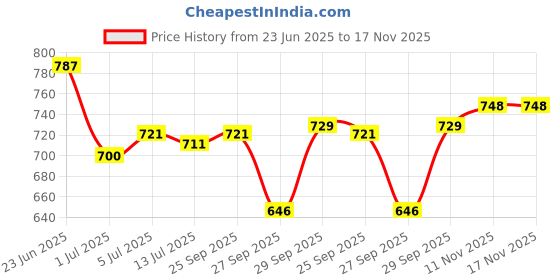 flipkart.com aayu Women A-line White Ankle Length Dress aayu Price History Graph from 23 Jun 2025 to 17 Nov 2025