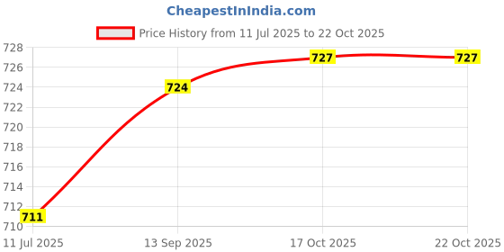 flipkart.com aayu Women A-line White Ankle Length Dress aayu Price History Graph from 11 Jul 2025 to 20 Oct 2025