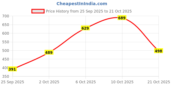 flipkart.com fashion2wear Women A-line White Knee Length Dress fashion2wear Price History Graph from 25 Sep 2025 to 21 Oct 2025