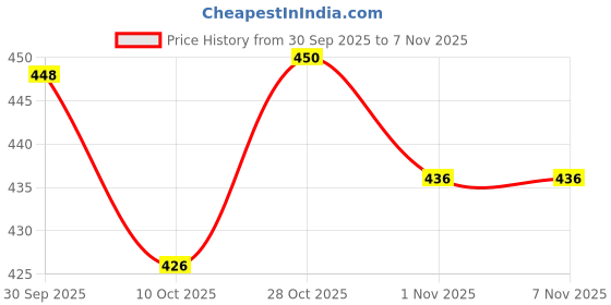 flipkart.com zwerlon Women A-line White Midi/Calf Length Dress zwerlon Price History Graph from 30 Sep 2025 to 6 Nov 2025
