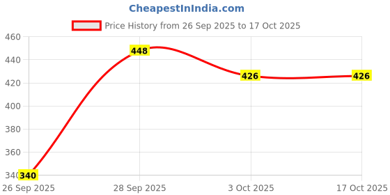 flipkart.com zwerlon Women A-line White Midi/Calf Length Dress zwerlon Price History Graph from 26 Sep 2025 to 16 Oct 2025