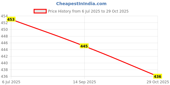 flipkart.com teesha Women A-line White, Pink Midi/Calf Length Dress teesha Price History Graph from 6 Jul 2025 to 29 Oct 2025