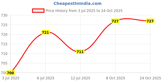 flipkart.com aayu Women A-line Yellow Ankle Length Dress aayu Price History Graph from 3 Jul 2025 to 23 Oct 2025