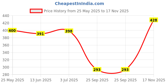 flipkart.com aayu Women A-line Yellow Midi/Calf Length Dress aayu Price History Graph from 25 May 2025 to 17 Nov 2025
