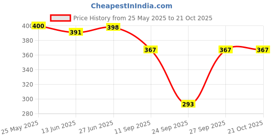 flipkart.com aayu Women A-line Yellow Midi/Calf Length Dress aayu Price History Graph from 25 May 2025 to 21 Oct 2025