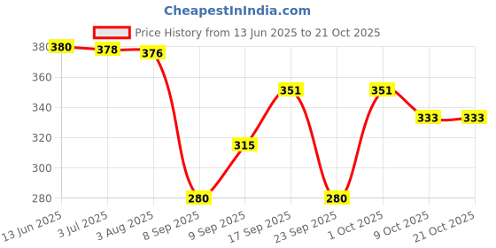 flipkart.com tanishqgarments Women A-line Yellow Midi/Calf Length Dress tanishqgarments Price History Graph from 13 Jun 2025 to 21 Oct 2025