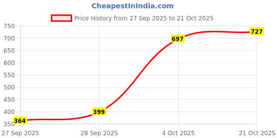 flipkart.com harpa Women A-line Yellow Midi/Calf Length Dress harpa Price History Graph from 27 Sep 2025 to 21 Oct 2025
