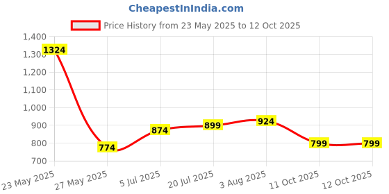 flipkart.com libas Women Abstract Flared Green Skirt libas Price History Graph from 23 May 2025 to 11 Oct 2025