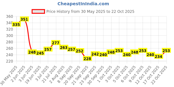 flipkart.com toroka WOMEN AND GIRLS ALL IN ONE MAKEUP SET toroka Price History Graph from 30 May 2025 to 22 Oct 2025