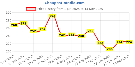 flipkart.com ud professional Women and Girls Cotton Waxing and Facial Gown for Salon and Use Makeup Apron ud professional Price History Graph from 1 Jun 2025 to 14 Nov 2025