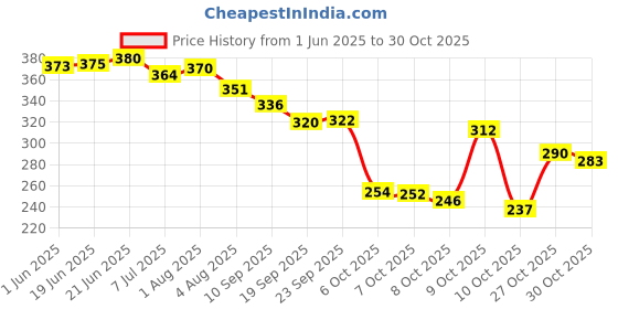 flipkart.com cafone footwear Women & Girls Memory Foam, Casual Bellies For All Seasons. Bellies For Women cafone footwear Price History Graph from 1 Jun 2025 to 30 Oct 2025