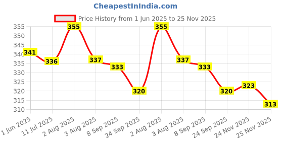 flipkart.com cafone footwear Women & Girls Memory Foam, Casual Bellies For All Seasons. Bellies For Women cafone footwear Price History Graph from 1 Jun 2025 to 25 Nov 2025