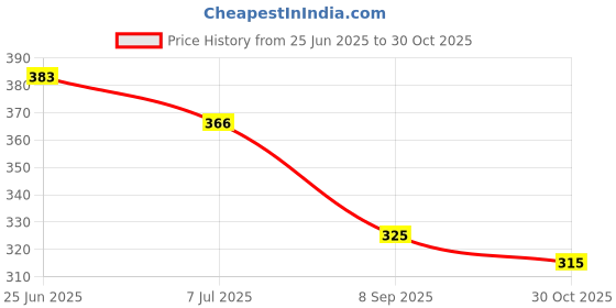 flipkart.com cafone footwear Women & Girls Memory Foam, Casual Bellies For All Seasons. Bellies For Women cafone footwear Price History Graph from 25 Jun 2025 to 30 Oct 2025