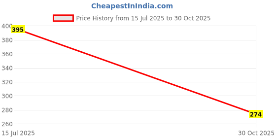 flipkart.com cafone footwear Women & Girls Memory Foam, Casual Bellies For All Seasons. Bellies For Women cafone footwear Price History Graph from 15 Jul 2025 to 30 Oct 2025