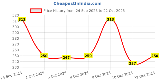 flipkart.com cafone footwear Women & Girls Memory Foam, Casual Bellies For All Seasons. Bellies For Women cafone footwear Price History Graph from 24 Sep 2025 to 22 Oct 2025