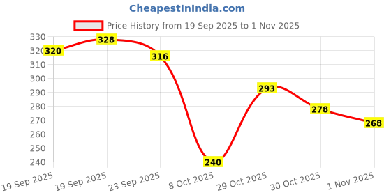 flipkart.com cafone footwear Women & Girls Memory Foam, Casual Bellies For All Seasons. Bellies For Women cafone footwear Price History Graph from 19 Sep 2025 to 30 Oct 2025