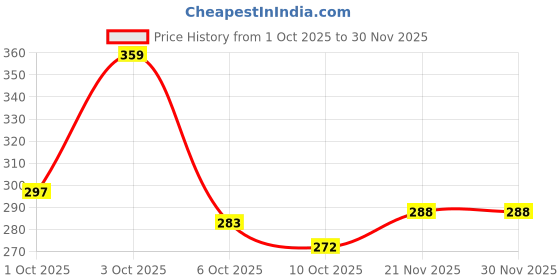 flipkart.com cafone footwear Women & Girls Memory Foam, Casual Bellies For All Seasons. Bellies For Women cafone footwear Price History Graph from 1 Oct 2025 to 28 Nov 2025