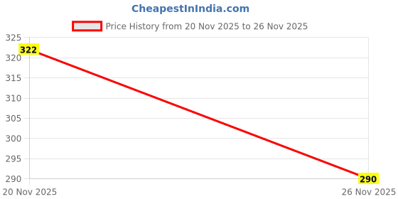 flipkart.com cafone footwear Women & Girls Memory Foam, Casual Bellies For All Seasons. Bellies For Women cafone footwear Price History Graph from 20 Nov 2025 to 26 Nov 2025