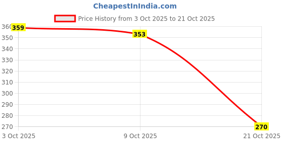 flipkart.com cafone footwear Women & Girls Memory Foam, Casual Bellies For All Seasons. Slip On For Women cafone footwear Price History Graph from 3 Oct 2025 to 21 Oct 2025