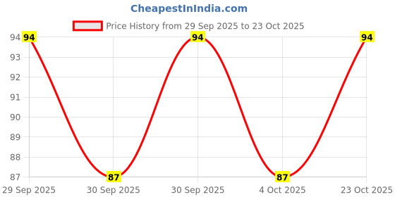 flipkart.com deluxe hair Women & Girls Paranda Choti False Nakli Wig Brown Hair Extension deluxe hair Price History Graph from 29 Sep 2025 to 23 Oct 2025