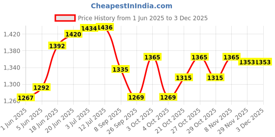 flipkart.com kidoca Women & Men Night Relief For Plantar Fasciitis, Achilles Tendonitis & Foot Drop Ankle Support kidoca Price History Graph from 1 Jun 2025 to 2 Dec 2025