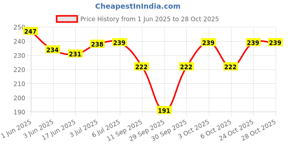 flipkart.com revatakg Women & Men Summer UV Protection Breathable Ice Silk Outdoor Sports Mask revatakg Price History Graph from 1 Jun 2025 to 28 Oct 2025