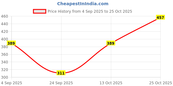 flipkart.com sheetal associates Women Animal Print A-line Black, White Skirt sheetal associates Price History Graph from 4 Sep 2025 to 25 Oct 2025