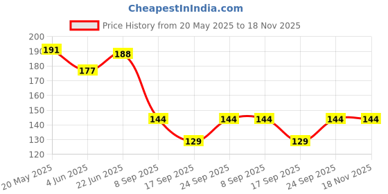 flipkart.com alexa india Women Animal Print Ankle Length alexa india Price History Graph from 20 May 2025 to 17 Nov 2025