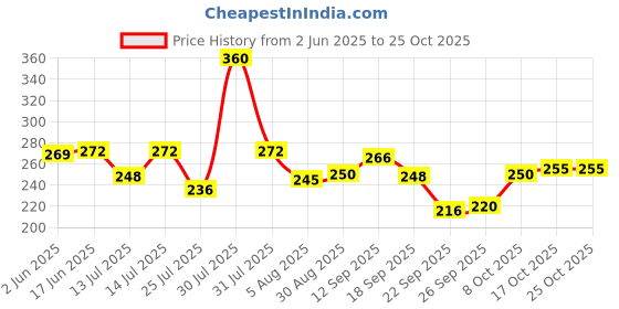 flipkart.com ibba Women Animal Print Wrap Around Black, White Skirt ibba Price History Graph from 2 Jun 2025 to 25 Oct 2025