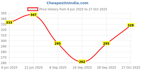 flipkart.com girl code Women Animal Print Wrap Around Multicolor Skirt girl code Price History Graph from 6 Jun 2025 to 27 Oct 2025