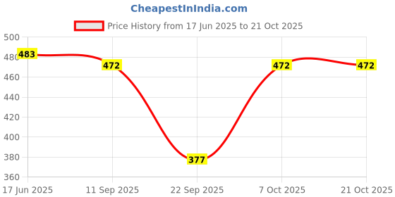 flipkart.com stylo urban Women Animal Print Wrap Around Multicolor Skirt stylo urban Price History Graph from 17 Jun 2025 to 21 Oct 2025
