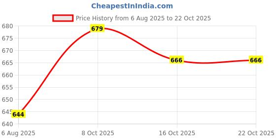 flipkart.com missas group Women Ankle Boots, Side Zip, Pump heel shoes for girls Boots For Women missas group Price History Graph from 6 Aug 2025 to 22 Oct 2025