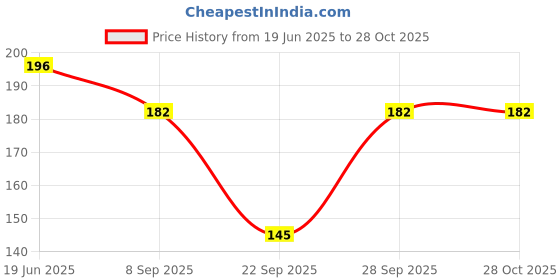 flipkart.com icw Women Ankle Length icw Price History Graph from 19 Jun 2025 to 28 Oct 2025