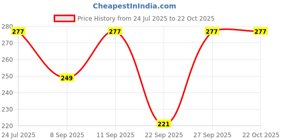 flipkart.com wth Women Ankle Length wth Price History Graph from 24 Jul 2025 to 22 Oct 2025