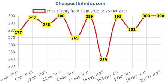 flipkart.com anvik Women Ankle Length anvik Price History Graph from 3 Jun 2025 to 24 Oct 2025