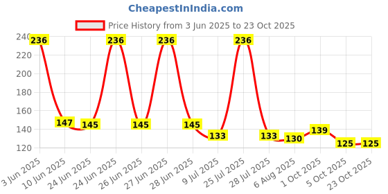 flipkart.com deoxys Women Ankle Length deoxys Price History Graph from 3 Jun 2025 to 22 Oct 2025