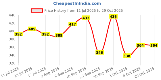 flipkart.com allen cooper Women Ankle Length allen cooper Price History Graph from 11 Jul 2025 to 29 Oct 2025
