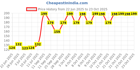flipkart.com ricky collections Women Ankle Length ricky collections Price History Graph from 22 Jun 2025 to 23 Oct 2025