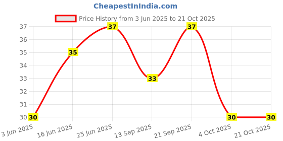 flipkart.com swagsox Women Ankle Length swagsox Price History Graph from 3 Jun 2025 to 21 Oct 2025