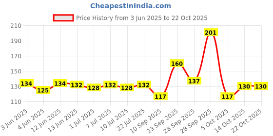 flipkart.com swagsox Women Ankle Length swagsox Price History Graph from 3 Jun 2025 to 21 Oct 2025