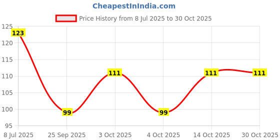 flipkart.com prisamx Women Ankle Length prisamx Price History Graph from 8 Jul 2025 to 30 Oct 2025