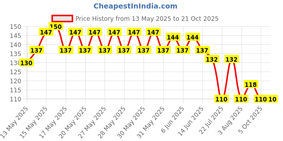 flipkart.com trk impex Women Ankle Length trk impex Price History Graph from 13 May 2025 to 20 Oct 2025