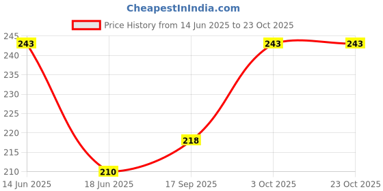 flipkart.com nanox Women Ankle Length nanox Price History Graph from 14 Jun 2025 to 22 Oct 2025