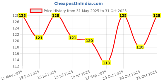 flipkart.com maddy Women Ankle Length maddy Price History Graph from 31 May 2025 to 30 Oct 2025