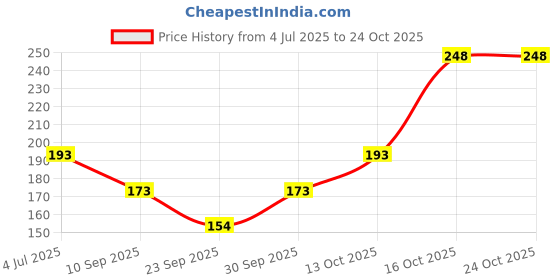 flipkart.com rm enterprises Women Ankle Length rm enterprises Price History Graph from 4 Jul 2025 to 24 Oct 2025