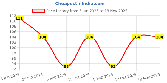 flipkart.com missby Women Ankle Length missby Price History Graph from 5 Jun 2025 to 18 Nov 2025