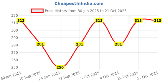 flipkart.com wovenstock Women Ankle Length wovenstock Price History Graph from 30 Jun 2025 to 21 Oct 2025