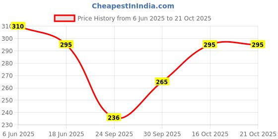 flipkart.com chacko Women Ankle Length chacko Price History Graph from 6 Jun 2025 to 21 Oct 2025