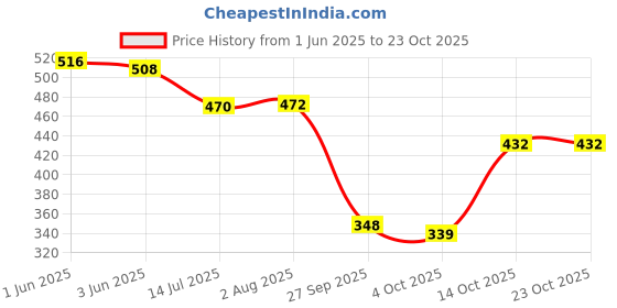 flipkart.com bonjour Women Ankle Length bonjour Price History Graph from 1 Jun 2025 to 22 Oct 2025